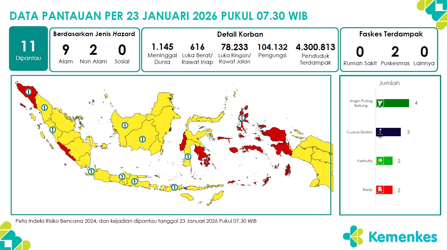 Laporan Pemantauan Harian Pusat Krisis Kesehatan 23 Januari 2026