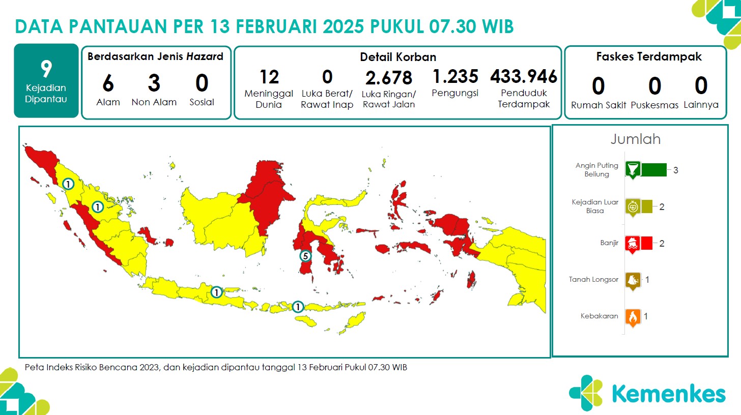 Laporan Pemantauan Harian Pusat Krisis Kesehatan 13 Februari 2025