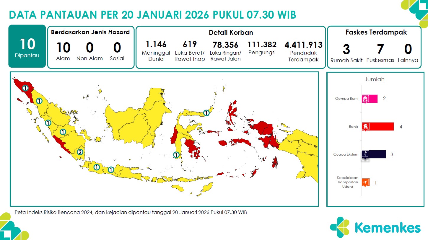 Laporan Pemantauan Harian Pusat Krisis Kesehatan 20 Januari 2026