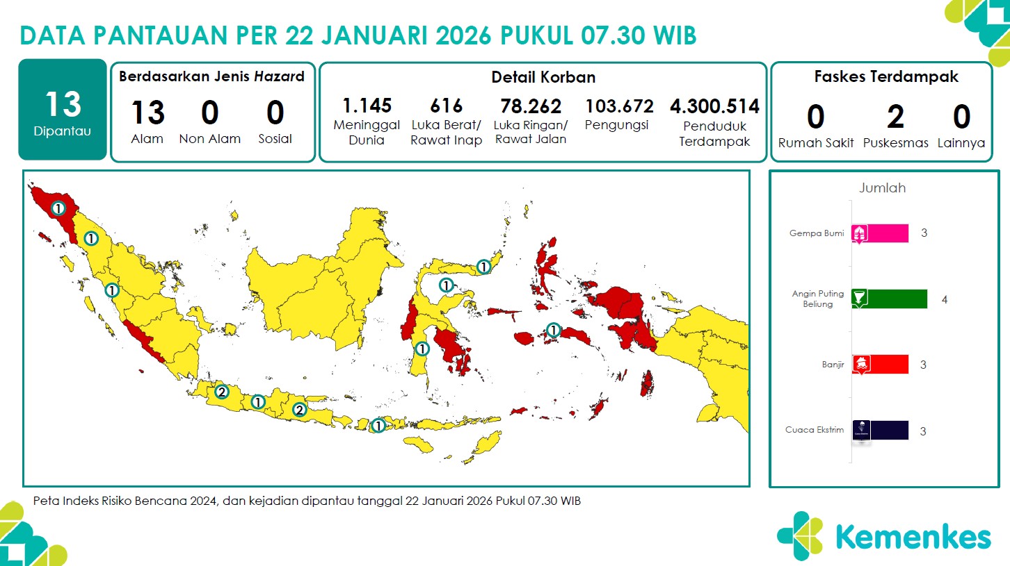 Laporan Pemantauan Harian Pusat Krisis Kesehatan 22 Januari 2026