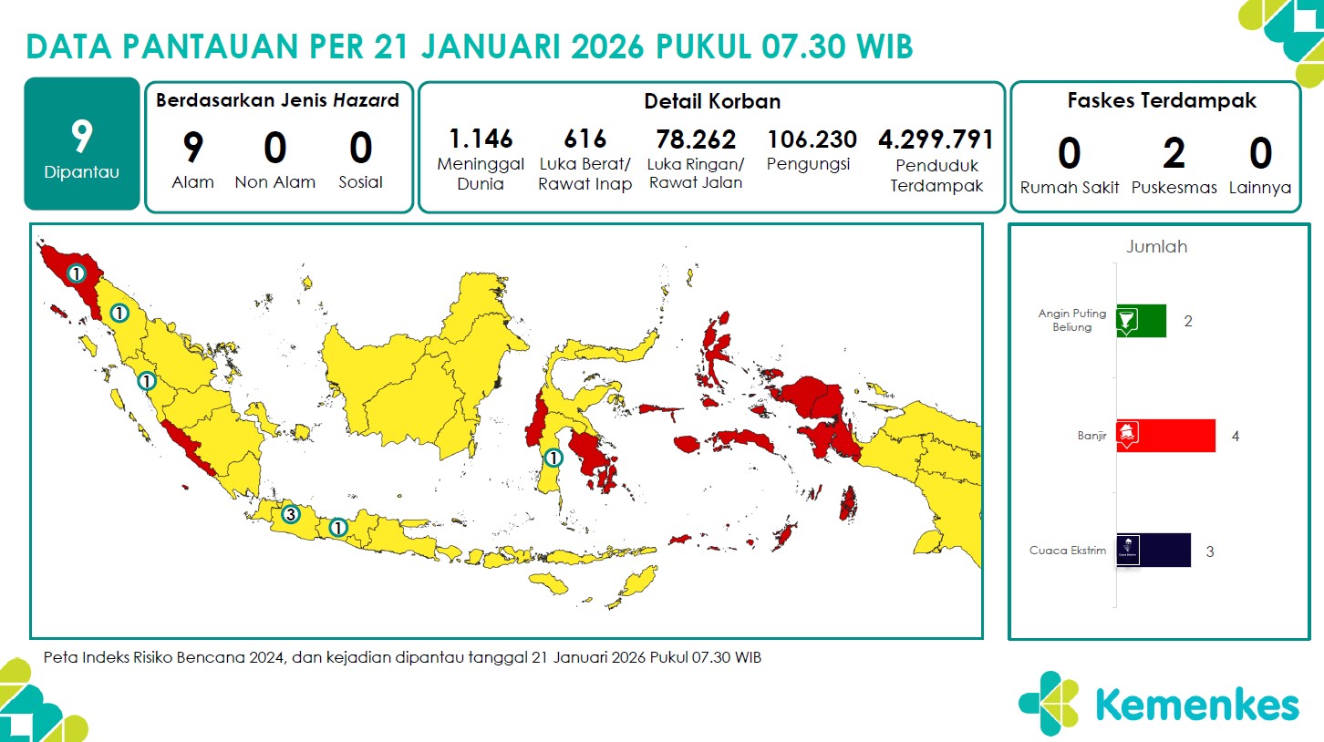 Laporan Pemantauan Harian Pusat Krisis Kesehatan 21 Januari 2026