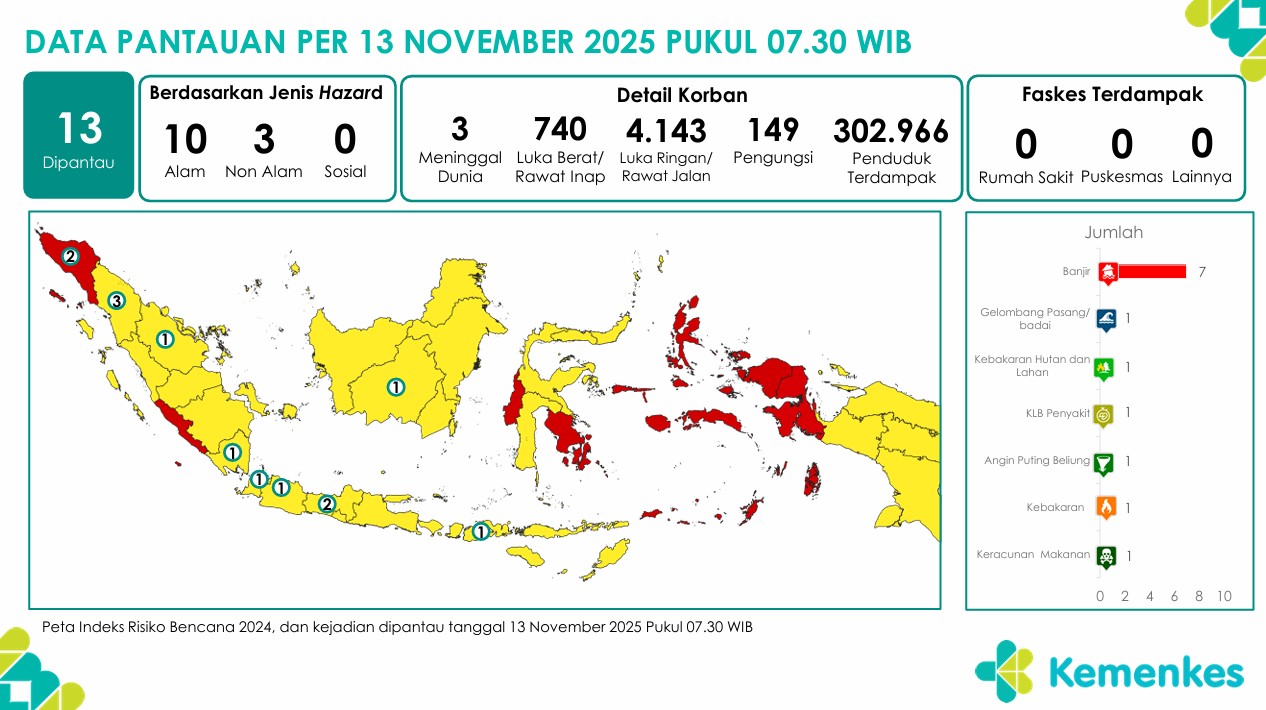 Laporan Pemantauan Harian Pusat Krisis Kesehatan 13 November 2025